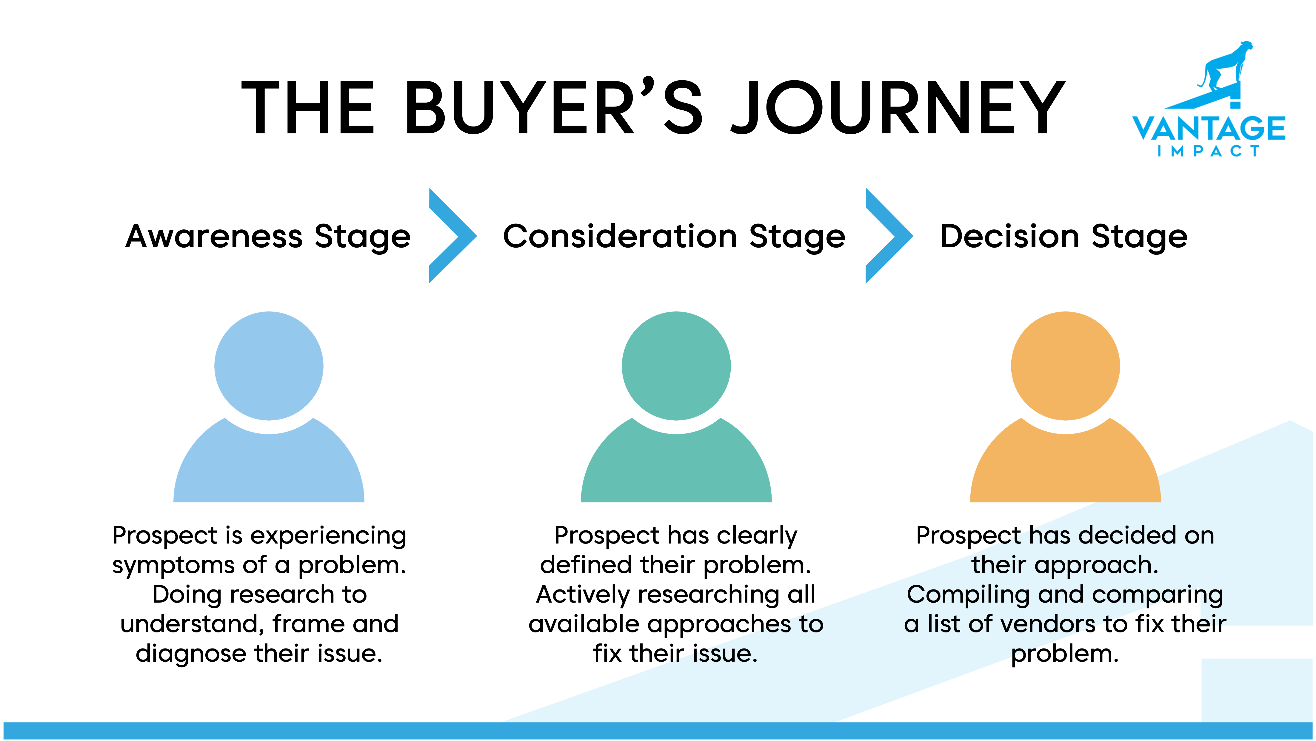 buyers journey graphic