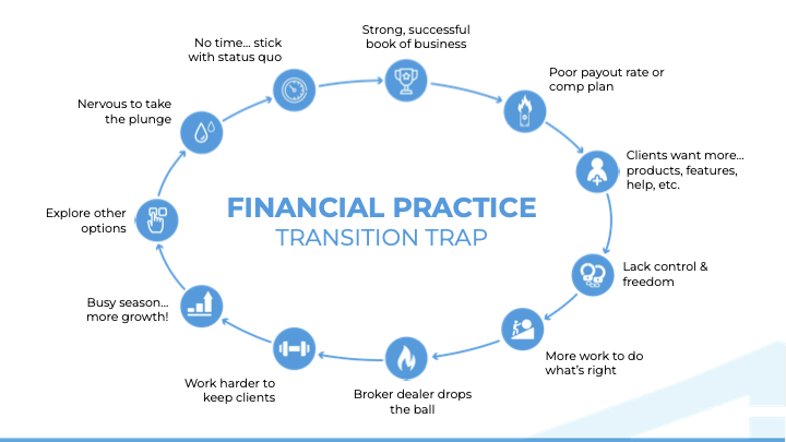 Financial Practice_Transition Trap