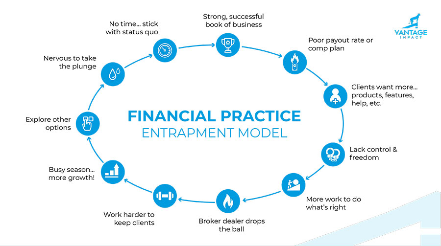 Financial-Practice-Entrapment-Model